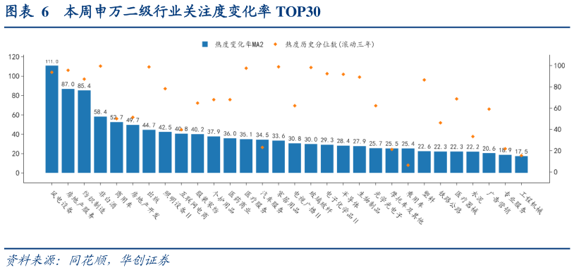 我想了解一下本周申万二级行业关注度变化率 TOP30