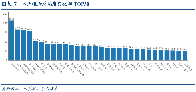 各位网友请教一下本周概念总热度变化率 TOP30