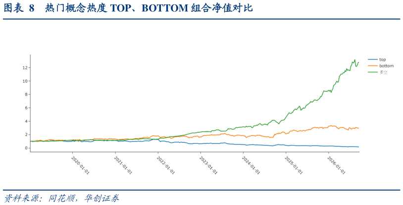 各位网友请教一下热门概念热度 TOP、BOTTOM 组合净值对比