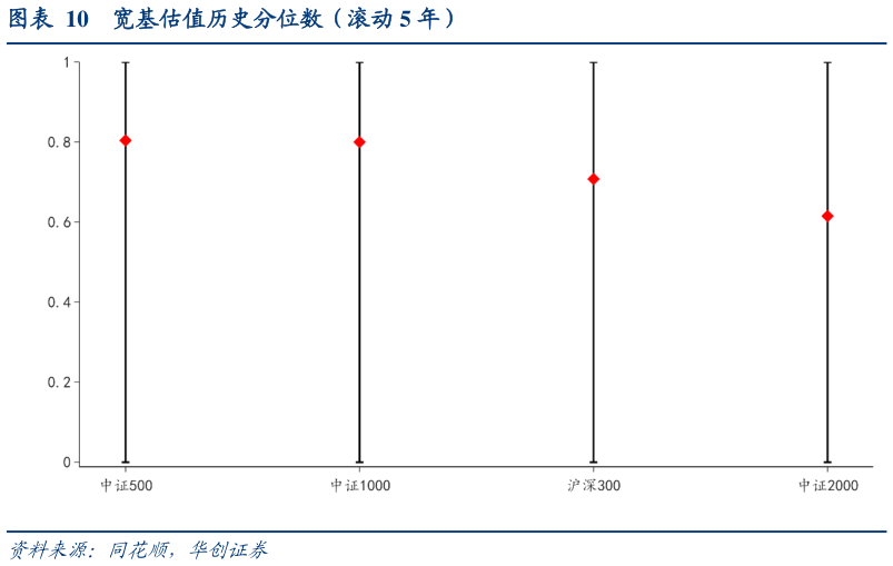 你知道宽基估值历史分位数（滚动 5 年）
