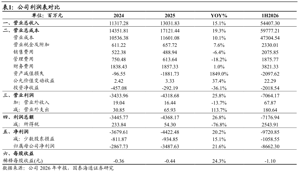 一起讨论下公司利润表对比 