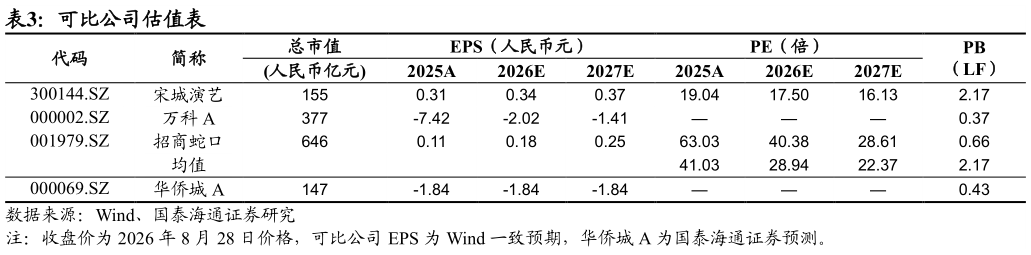 你知道可比公司估值表