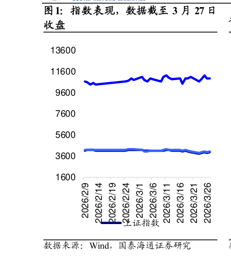 各位网友请教一下指数表现，数据截至 3 月 27 日