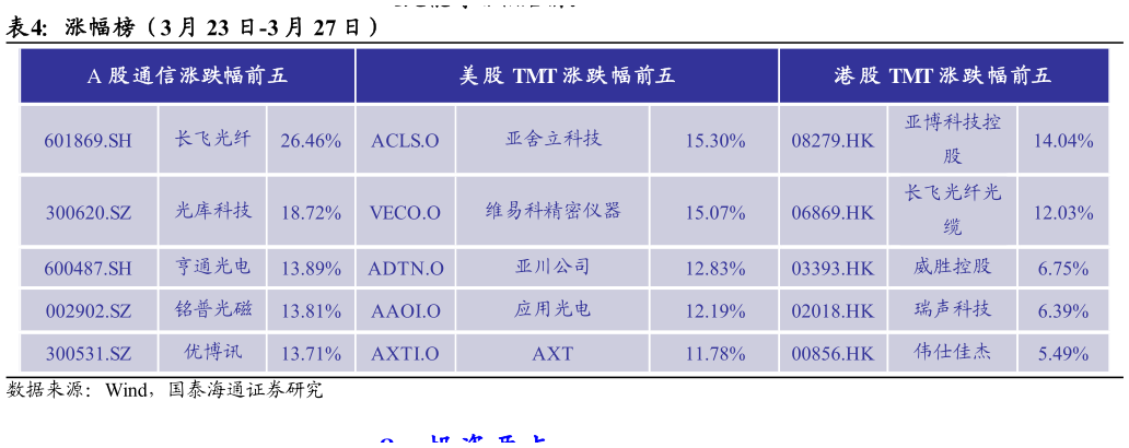 你知道涨幅榜（3 月 23 日-3 月 27 日）