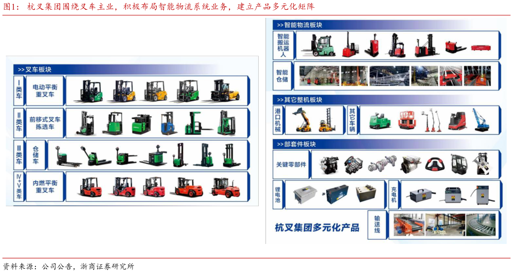 如何了解杭叉集团围绕叉车主业，积极布局智能物流系统业务，建立产品多元化矩阵
