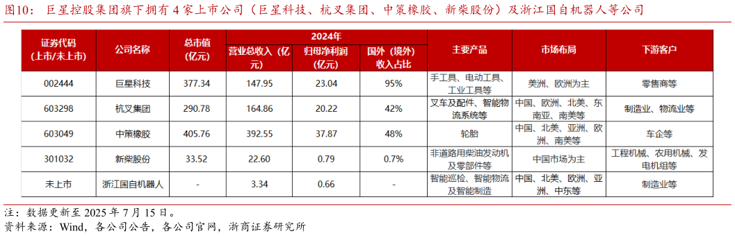 咨询下各位巨星控股集团旗下拥有 4 家上市公司（巨星科技、杭叉集团、中策橡胶、新柴股份）及浙江国自机器人等公司