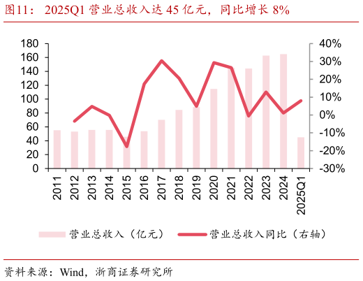 谁知道2025Q1 营业总收入达 45 亿元，同比增长 8%