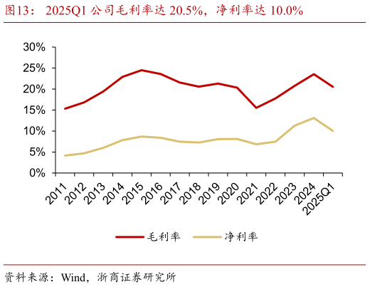如何看待2025Q1 公司毛利率达 20.5%，净利率达 10.0%