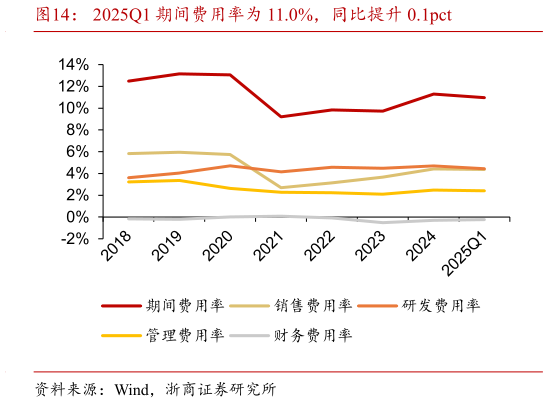如何了解2025Q1 期间费用率为 11.0%，同比提升 0.1pct