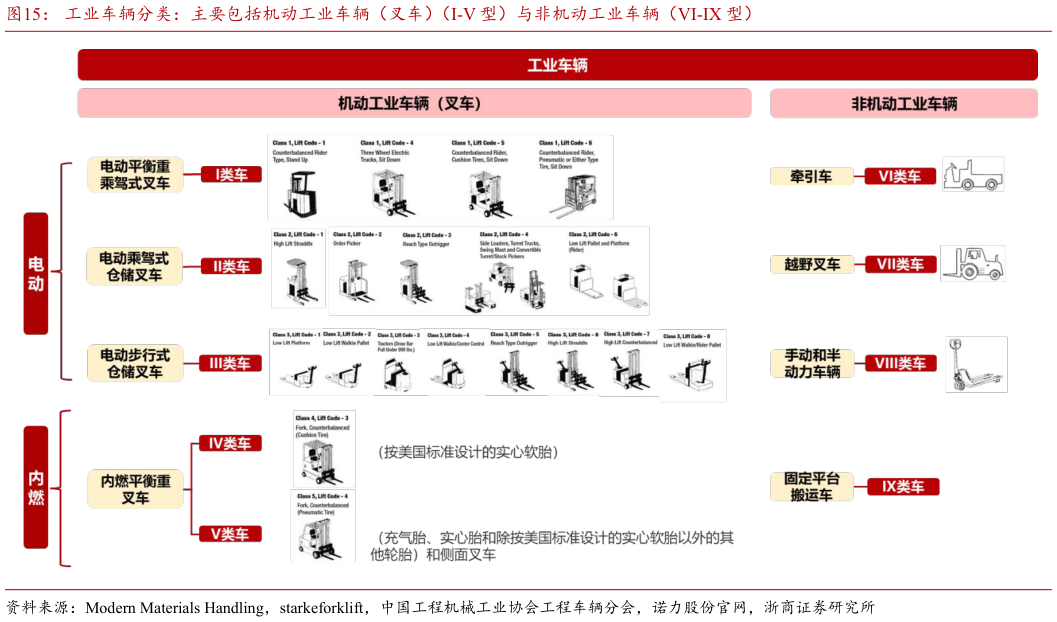 咨询大家工业车辆分类：主要包括机动工业车辆（叉车）（I-V 型）与非机动工业车辆（VI-IX 型）