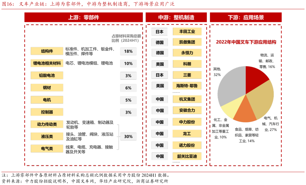 各位网友请教一下叉车产业链：上游为零部件，中游为整机制造商，下游场景应用广泛