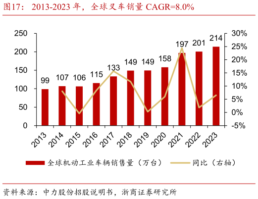 请问一下2013-2023 年，全球叉车销量 CAGR8.0%