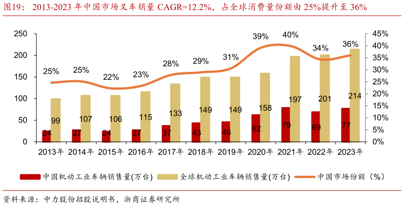 谁知道2013-2023 年中国市场叉车销量 CAGR12.2%，占全球消费量份额由 25%提升至 36%