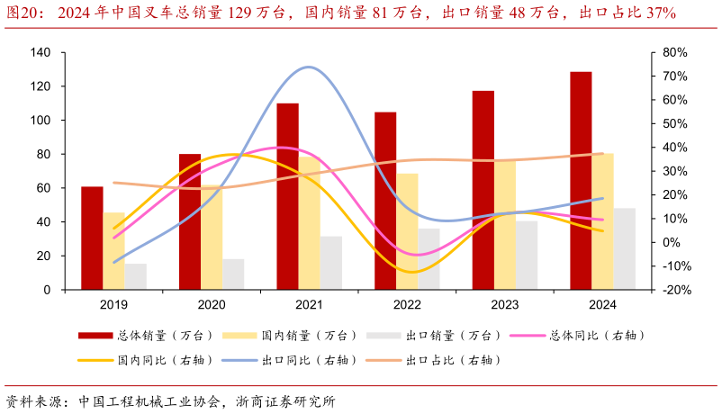 咨询下各位2024 年中国叉车总销量 129 万台，国内销量 81 万台，出口销量 48 万台，出口占比 37%