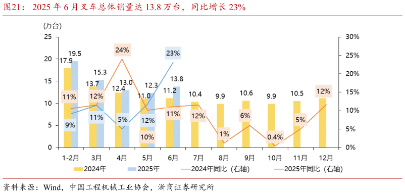 谁能回答2025 年 6 月叉车总体销量达 13.8 万台，同比增长 23%