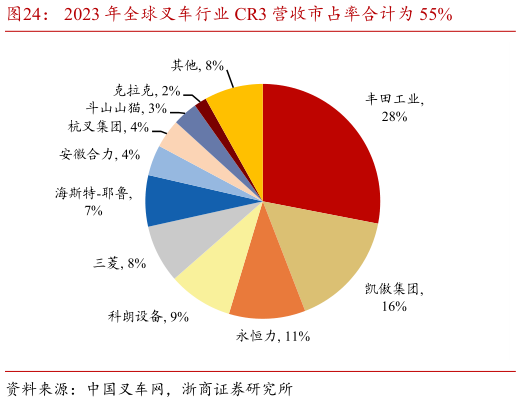 如何看待2023 年全球叉车行业 CR3 营收市占率合计为 55%