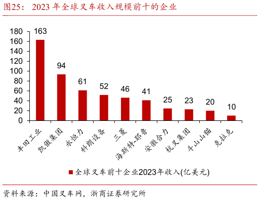 如何看待2023 年全球叉车收入规模前十的企业