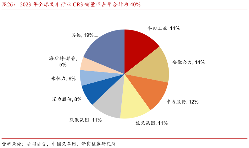 各位网友请教一下2023 年全球叉车行业 CR3 销量市占率合计为 40%