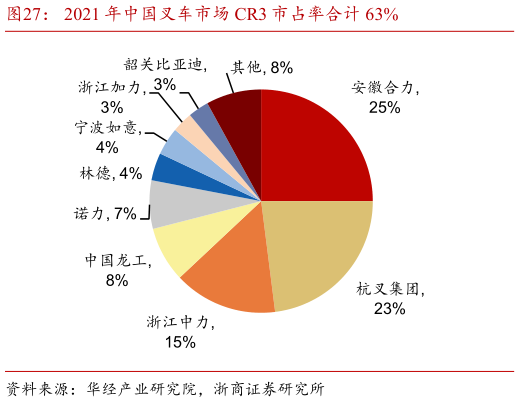 咨询下各位2021 年中国叉车市场 CR3 市占率合计 63%
