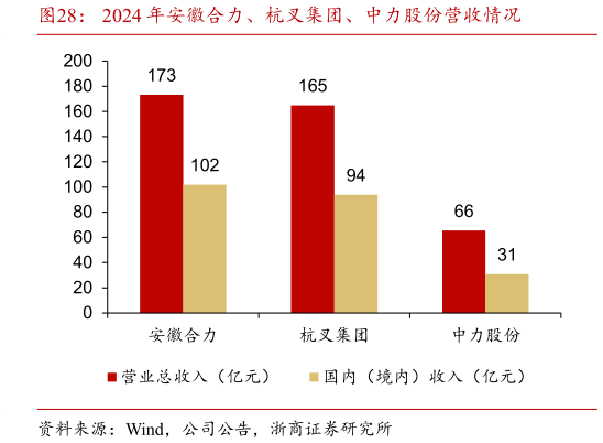 如何看待2024 年安徽合力、杭叉集团、中力股份营收情况