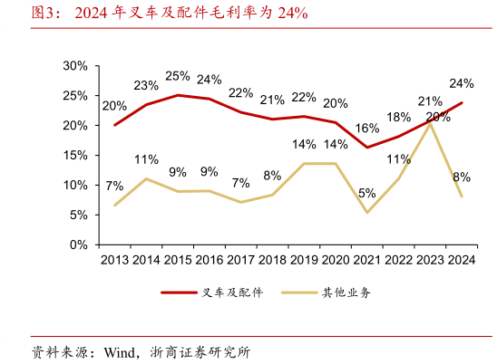 如何才能2024 年叉车及配件毛利率为 24%