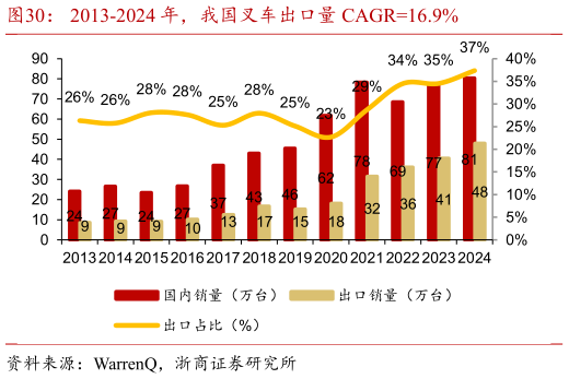 请问一下2013-2024 年，我国叉车出口量 CAGR16.9%
