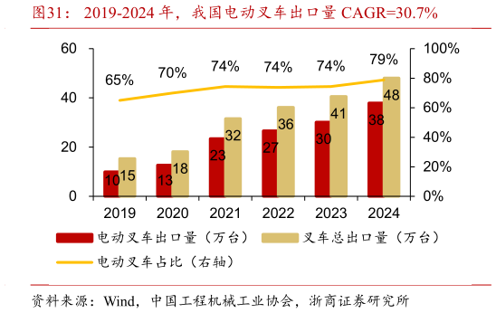 谁知道2019-2024 年，我国电动叉车出口量 CAGR30.7%
