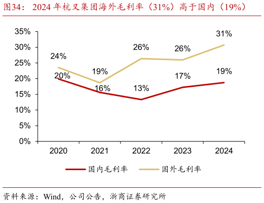 咨询下各位2024 年杭叉集团海外毛利率（31%）高于国内（19%）