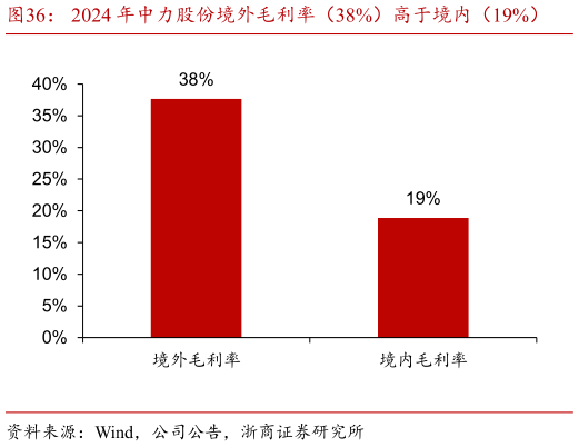 谁知道2024 年中力股份境外毛利率（38%）高于境内（19%）