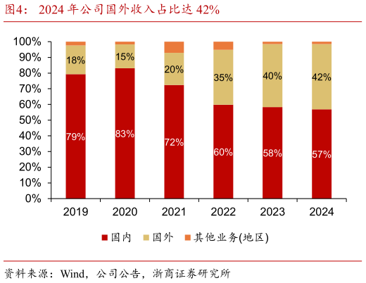 想关注一下2024 年公司国外收入占比达 42%