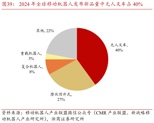 如何解释2024 年全球移动机器人发布新品量中无人叉车占 40%