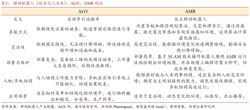 如何了解移动机器人（包含无人叉车）：AGV、AMR 对比