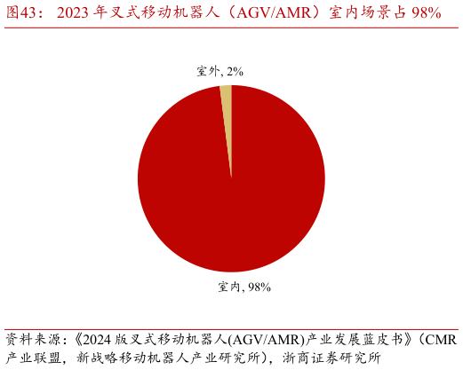 如何了解2023 年叉式移动机器人（AGVAMR）室内场景占 98%