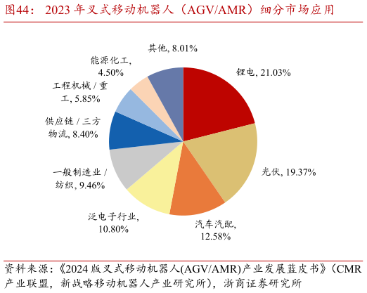 谁知道2023 年叉式移动机器人（AGVAMR）细分市场应用