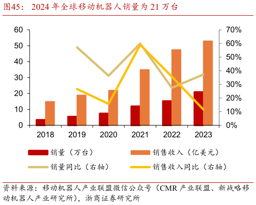 各位网友请教一下2024 年全球移动机器人销量为 21 万台