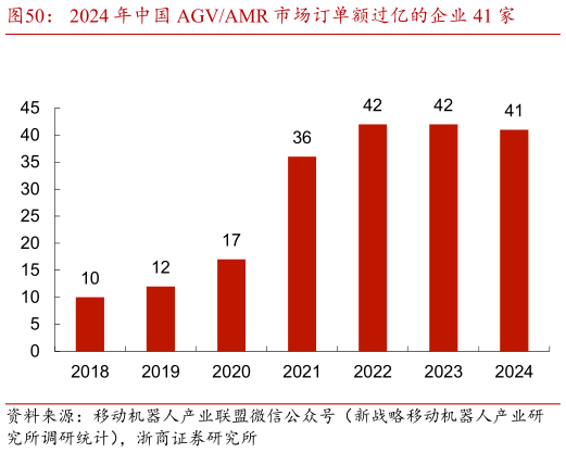 我想了解一下2024 年中国 AGVAMR 市场订单额过亿的企业 41 家