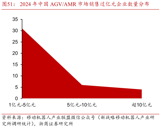 我想了解一下2024 年中国 AGVAMR 市场销售过亿元企业数量分布