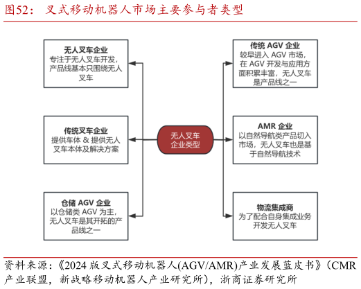 如何解释叉式移动机器人市场主要参与者类型
