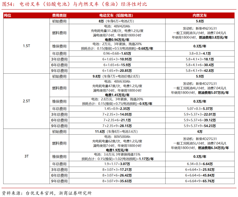 我想了解一下电动叉车（铅酸电池）与内燃叉车（柴油）经济性对比