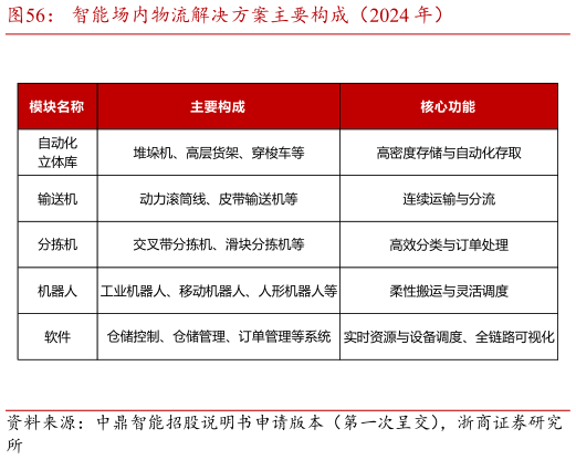 谁能回答智能场内物流解决方案主要构成（2024 年）