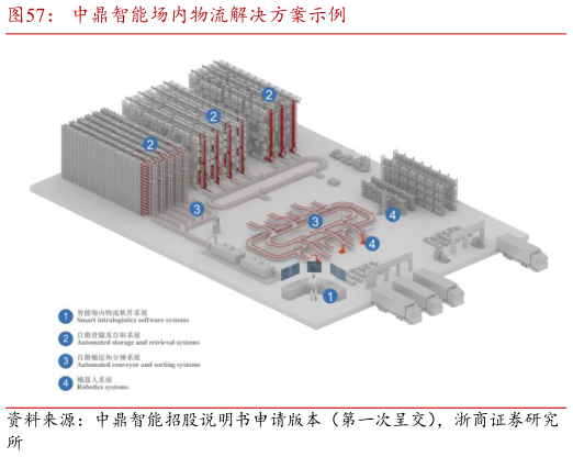 咨询大家中鼎智能场内物流解决方案示例