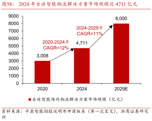 想问下各位网友2024 年全球智能物流解决方案市场规模达 4711 亿元