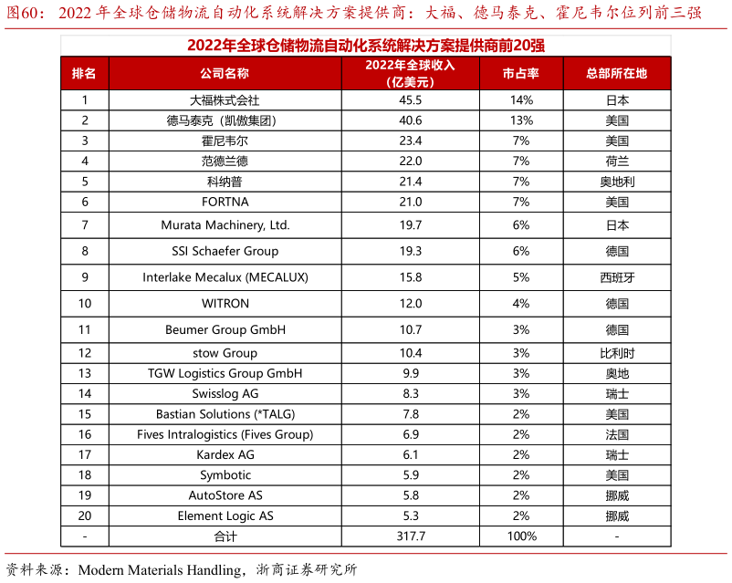 请问一下2022 年全球仓储物流自动化系统解决方案提供商：大福、德马泰克、霍尼韦尔位列前三强