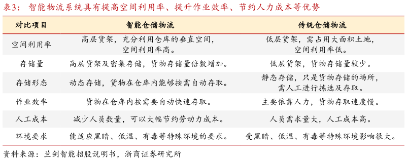 如何看待智能物流系统具有提高空间利用率、提升作业效率、节约人力成本等优势