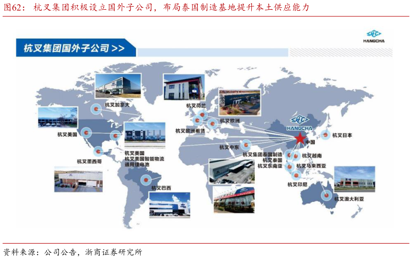 各位网友请教一下杭叉集团积极设立国外子公司，布局泰国制造基地提升本土供应能力