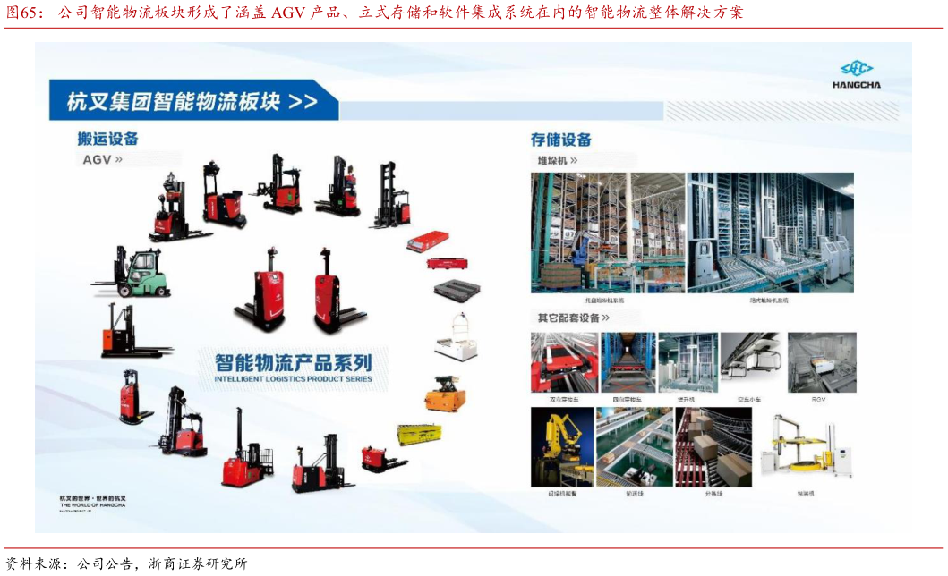 怎样理解公司智能物流板块形成了涵盖 AGV 产品、立式存储和软件集成系统在内的智能物流整体解决方案