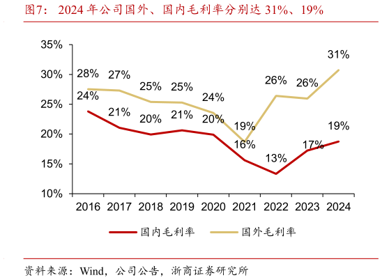 想关注一下2024 年公司国外、国内毛利率分别达 31%、19%