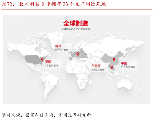 一起讨论下巨星科技全球拥有 23 个生产制造基地