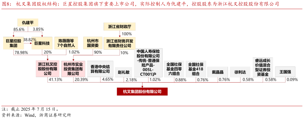 如何才能杭叉集团股权结构：巨星控股集团旗下重要上市公司，实际控制人为仇建平，控股股东为浙江杭叉控股股份有限公司