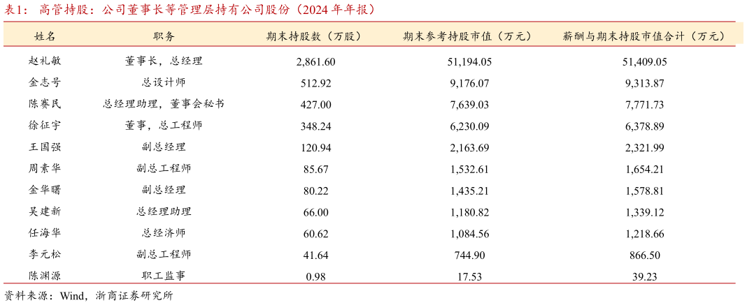 想关注一下高管持股：公司董事长等管理层持有公司股份（2024 年年报）